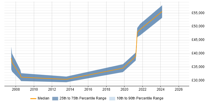 Salary distribution trend for jobs in East Sussex citing SAP Business One