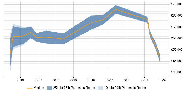 Salary distribution trend for jobs in East Sussex citing Sarbanes-Oxley