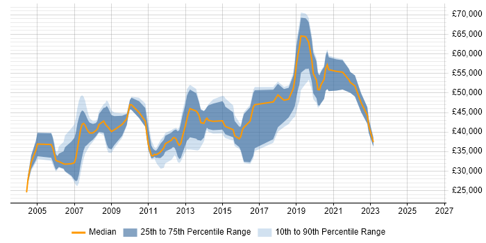 Salary distribution trend for jobs in East Sussex citing SAS