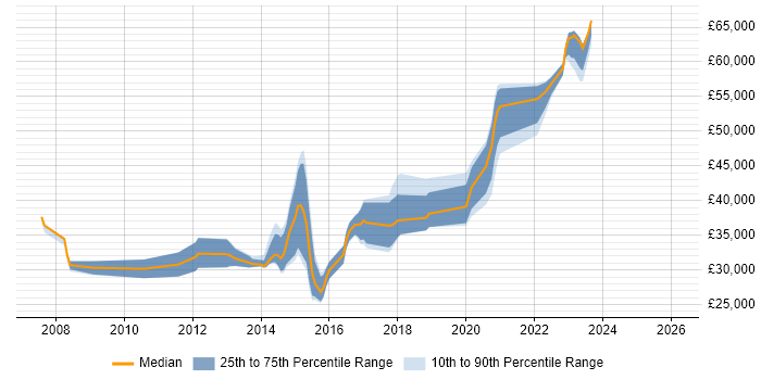 Salary distribution trend for jobs in East Sussex citing Scenario Testing
