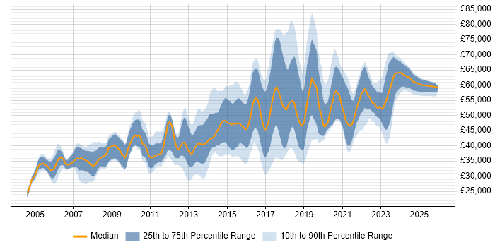 Salary distribution trend for jobs in East Sussex citing SDLC
