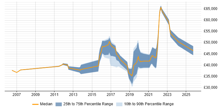 Salary distribution trend for Security Analyst job vacancies in East Sussex