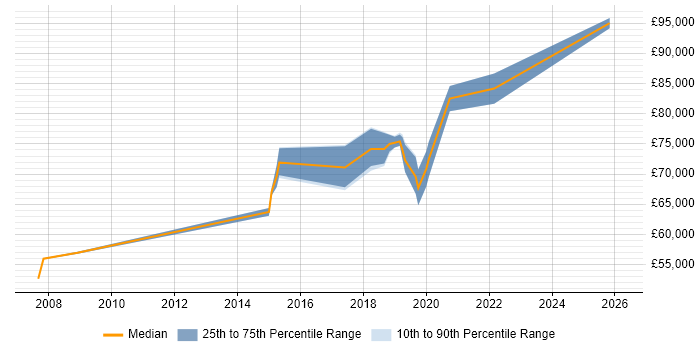 Salary distribution trend for Security Architect job vacancies in East Sussex