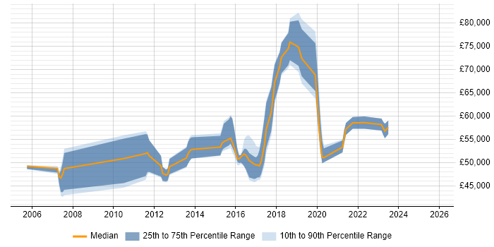 Salary distribution trend for Security Manager job vacancies in East Sussex