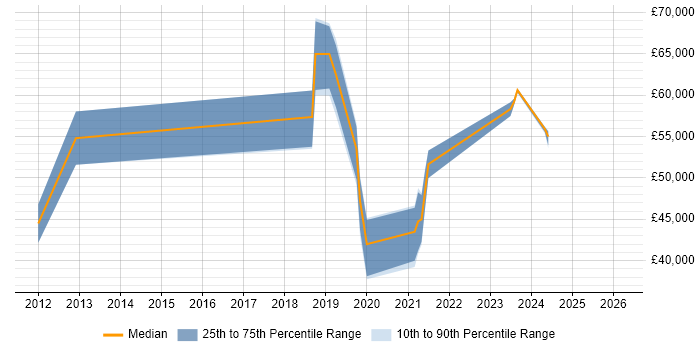 Salary distribution trend for jobs in East Sussex citing Security Monitoring