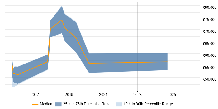 Salary distribution trend for jobs in East Sussex citing Security Operations Centre