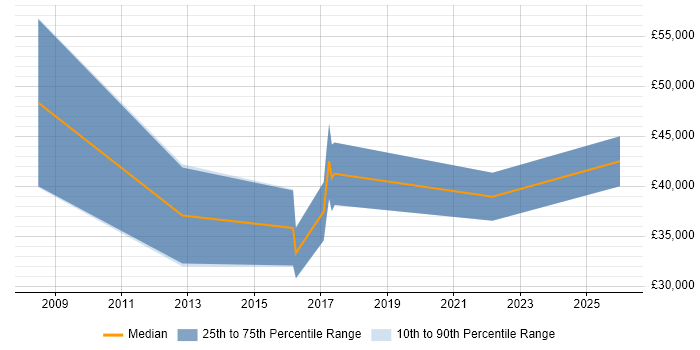 Salary distribution trend for Senior Account Manager job vacancies in East Sussex