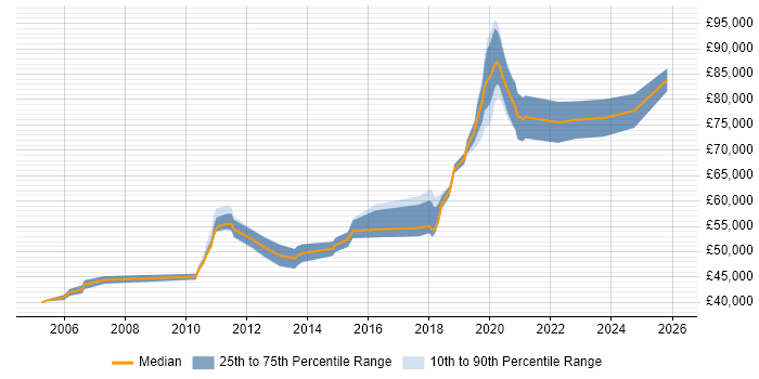 Salary distribution trend for Senior Architect job vacancies in East Sussex