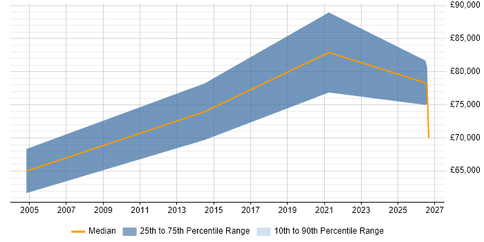 Salary distribution trend for Senior Business Development Manager job vacancies in East Sussex