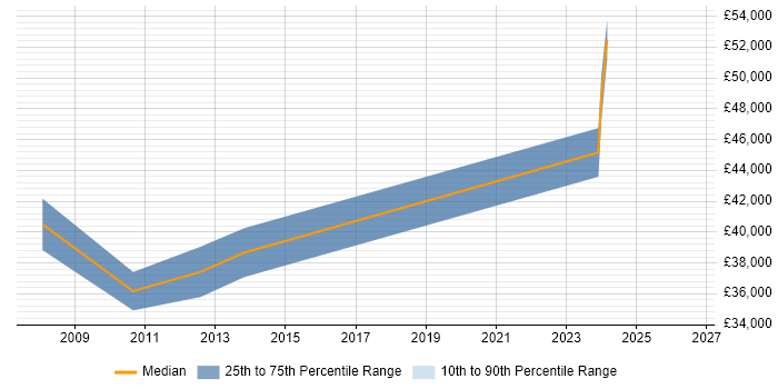 Salary distribution trend for Senior Business Intelligence Analyst job vacancies in East Sussex