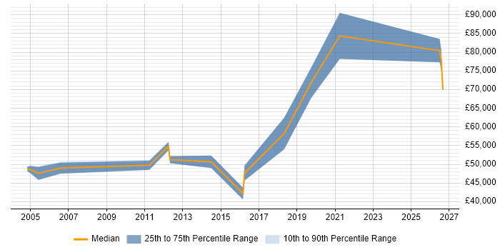 Salary distribution trend for Senior Business Manager job vacancies in East Sussex