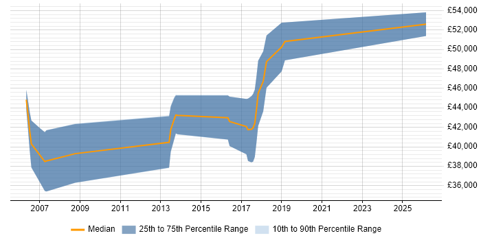 Salary distribution trend for Senior C++ Software Engineer job vacancies in East Sussex