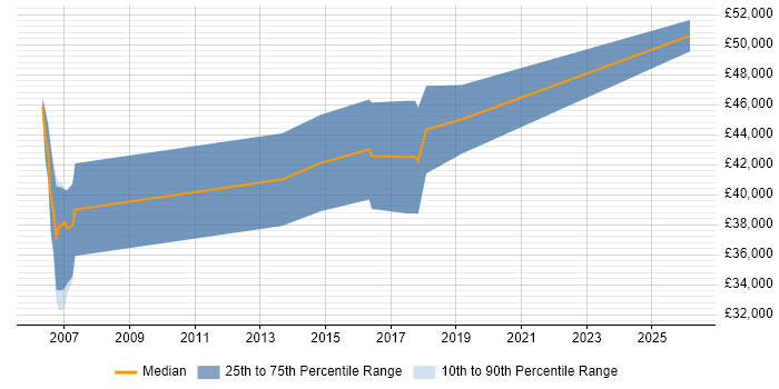 Salary distribution trend for Senior C Software Engineer job vacancies in East Sussex