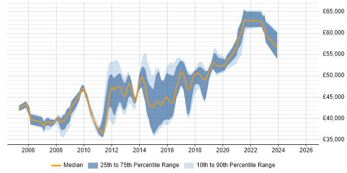Salary distribution trend for Senior C# Developer job vacancies in East Sussex