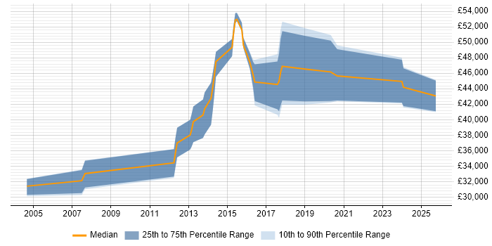 Salary distribution trend for Senior Data Analyst job vacancies in East Sussex Salary distribution trend for Senior Data Analyst job vacancies in East Sussex