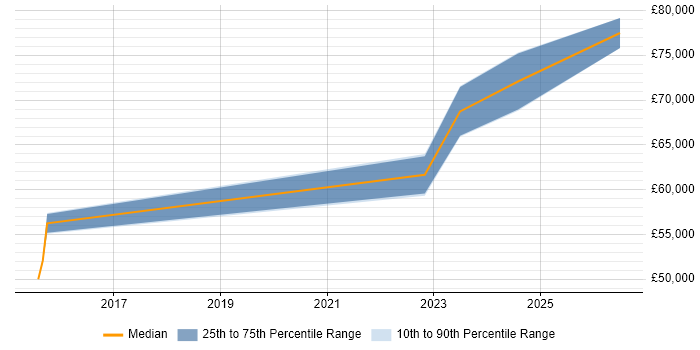 Salary distribution trend for Senior Data Engineer job vacancies in East Sussex