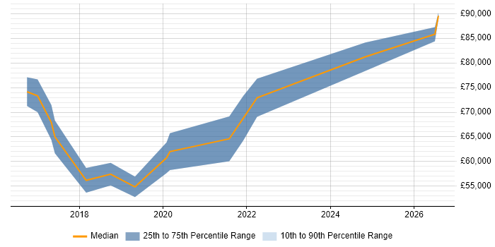 Salary distribution trend for Senior Data Scientist job vacancies in East Sussex