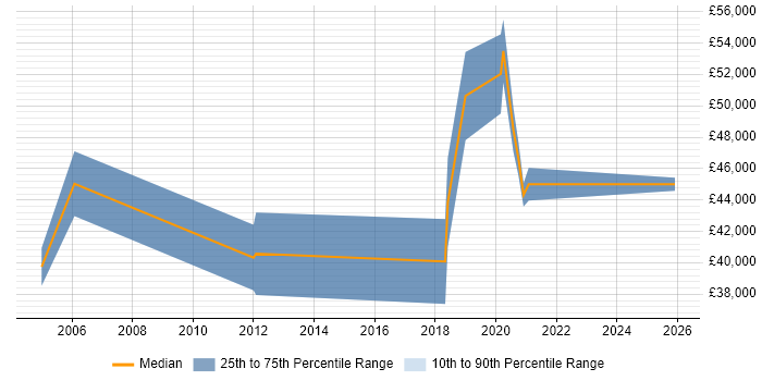 Salary distribution trend for Senior Data Warehouse Specialist job vacancies in East Sussex
