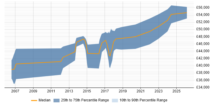 Salary distribution trend for Senior Embedded Engineer job vacancies in East Sussex