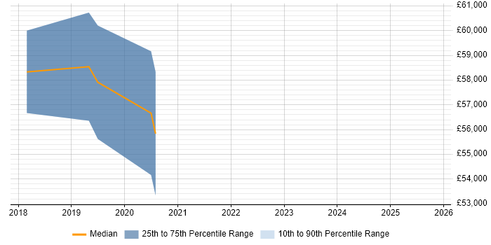 Salary distribution trend for Senior Full-Stack Engineer job vacancies in East Sussex
