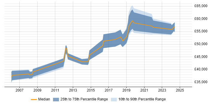 Salary distribution trend for Senior Infrastructure Engineer job vacancies in East Sussex Salary distribution trend for Senior Infrastructure Engineer job vacancies in East Sussex