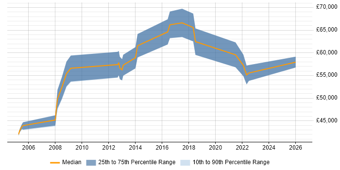 Salary distribution trend for Senior IT Manager job vacancies in East Sussex