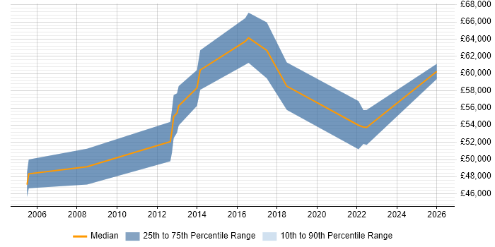 Salary distribution trend for Senior IT Project Manager job vacancies in East Sussex
