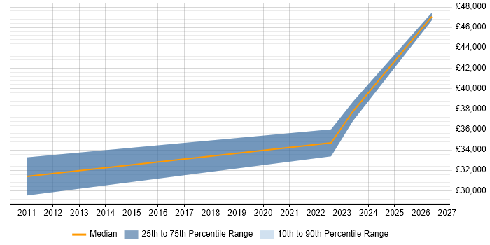Salary distribution trend for Senior IT Technician job vacancies in East Sussex
