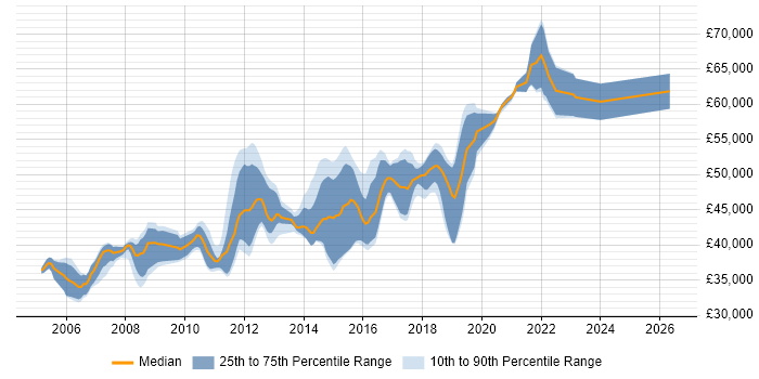 Salary distribution trend for Senior .NET Developer job vacancies in East Sussex
