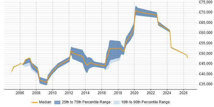 Salary distribution trend for Senior Network Engineer job vacancies in East Sussex