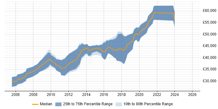 Salary distribution trend for Senior PHP Developer job vacancies in East Sussex