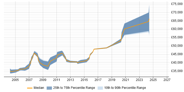 Salary distribution trend for Senior Programmer job vacancies in East Sussex