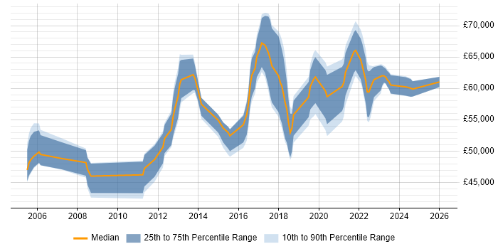 Salary distribution trend for Senior Project Manager job vacancies in East Sussex