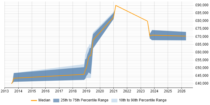 Salary distribution trend for Senior Ruby Developer job vacancies in East Sussex