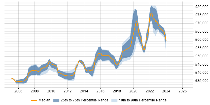Salary distribution trend for Senior Software Developer job vacancies in East Sussex