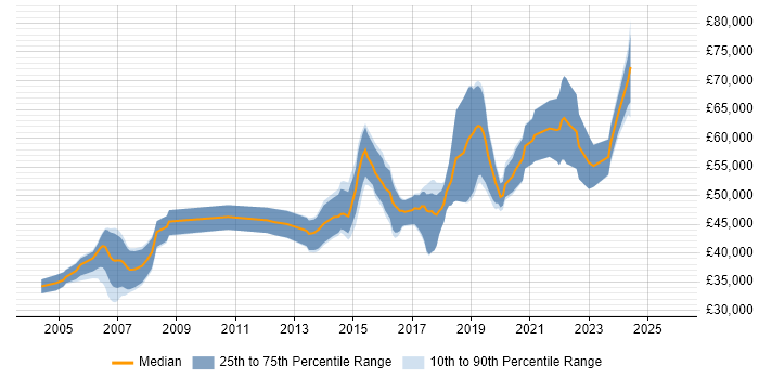 Salary distribution trend for Senior Software Engineer job vacancies in East Sussex