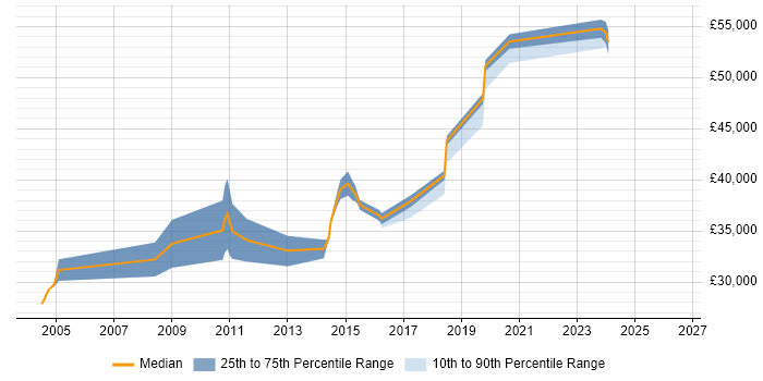 Salary distribution trend for Senior Support Analyst job vacancies in East Sussex