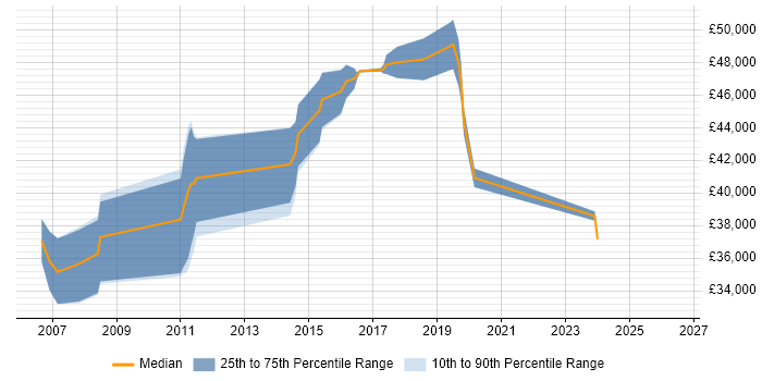 Salary distribution trend for Senior Systems Engineer job vacancies in East Sussex