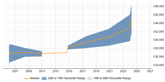 Salary distribution trend for Senior Technical Consultant job vacancies in East Sussex