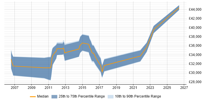 Salary distribution trend for Senior Technician job vacancies in East Sussex
