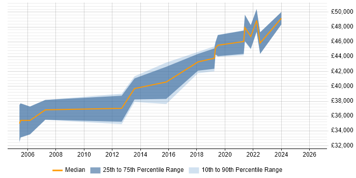 Salary distribution trend for Senior Test Engineer job vacancies in East Sussex