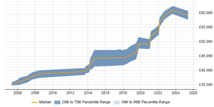 Salary distribution trend for Senior Tester job vacancies in East Sussex Salary distribution trend for Senior Tester job vacancies in East Sussex