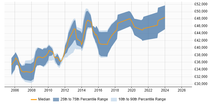 Salary distribution trend for Senior Web Developer job vacancies in East Sussex