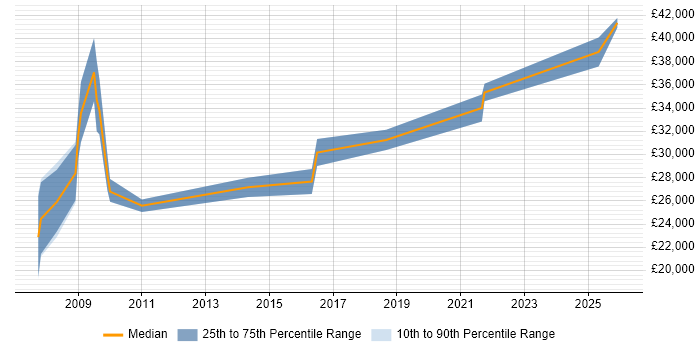 Salary distribution trend for SEO Specialist job vacancies in East Sussex
