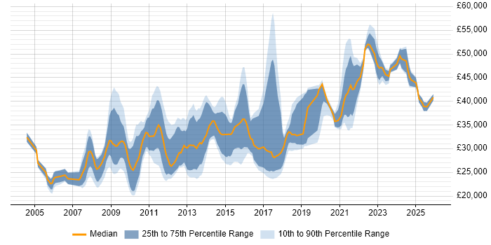 Salary distribution trend for jobs in East Sussex citing SEO