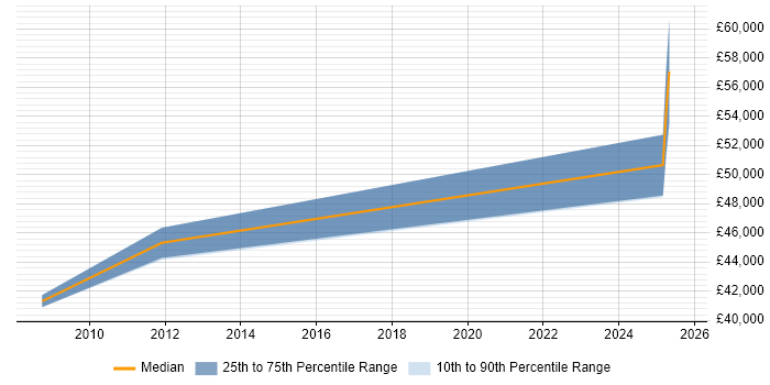 Salary distribution trend for SharePoint Engineer job vacancies in East Sussex Salary distribution trend for SharePoint Engineer job vacancies in East Sussex
