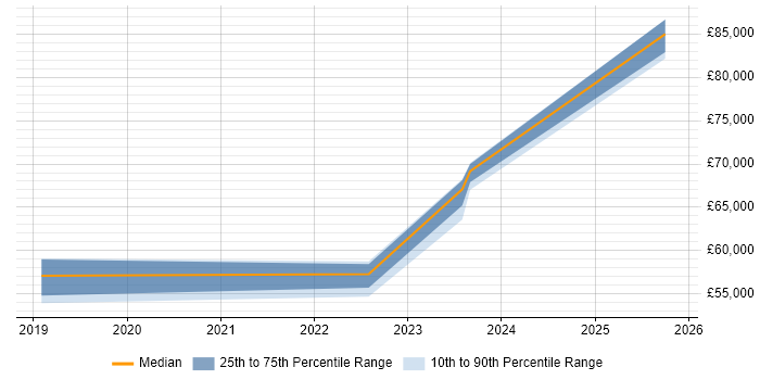 Salary distribution trend for jobs in East Sussex citing Shopify