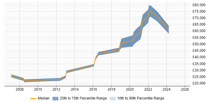 Salary distribution trend for Site Engineer job vacancies in East Sussex