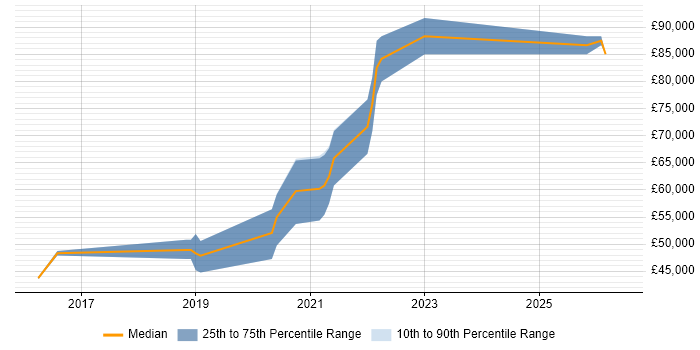 Salary distribution trend for Site Reliability Engineer job vacancies in East Sussex