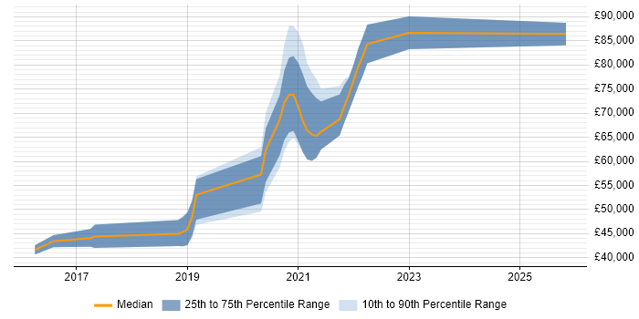 Salary distribution trend for jobs in East Sussex citing Site Reliability Engineering